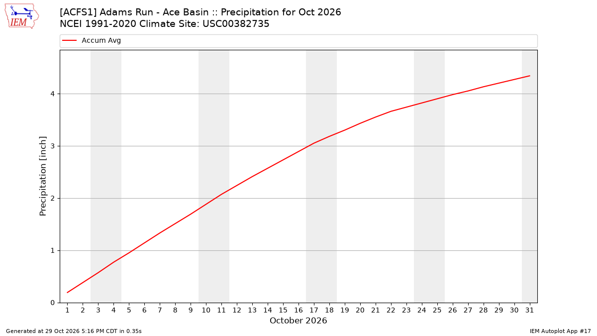 Monthly Plot