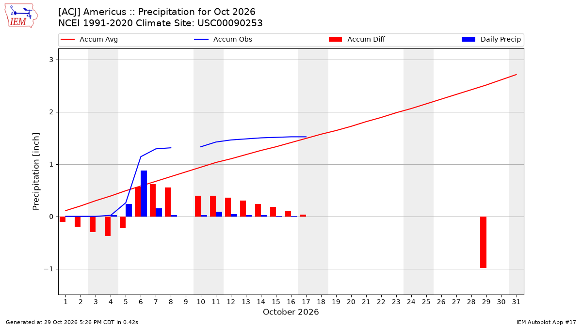 Monthly Plot