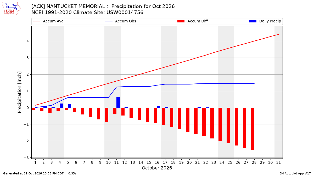 Monthly Plot