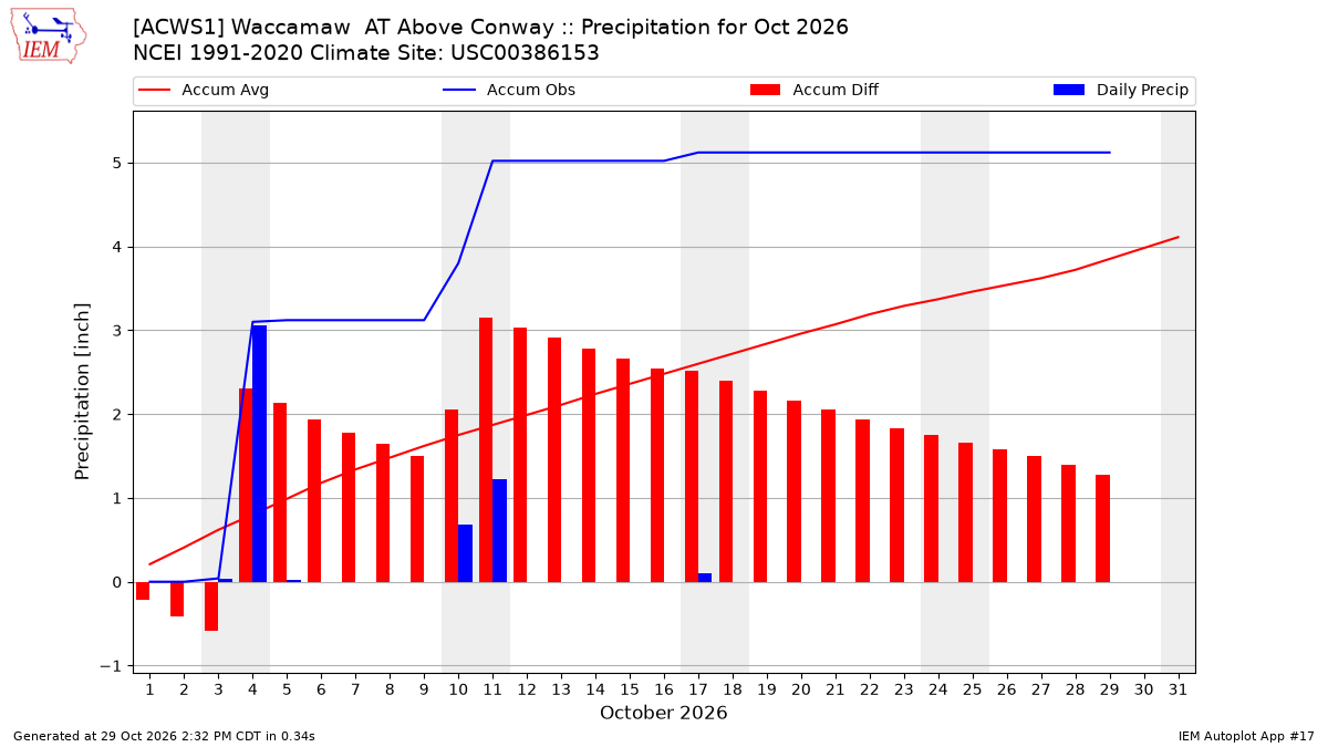Monthly Plot