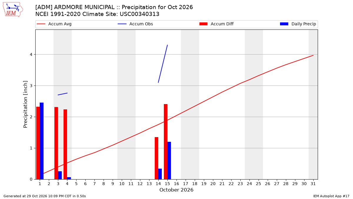 Monthly Plot