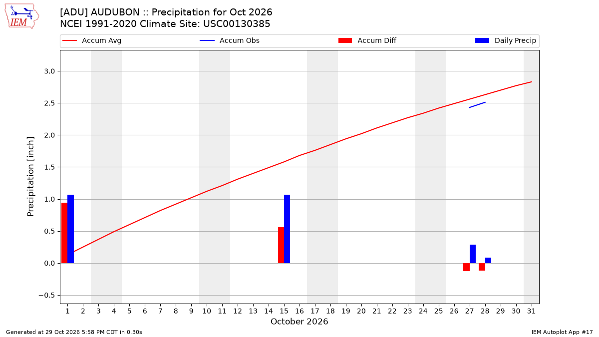 Monthly Plot