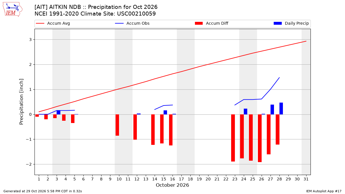 Monthly Plot