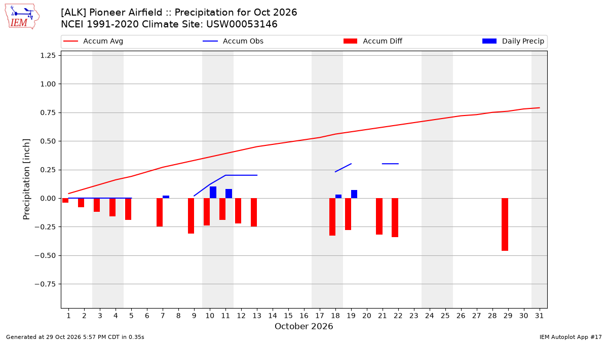 Monthly Plot