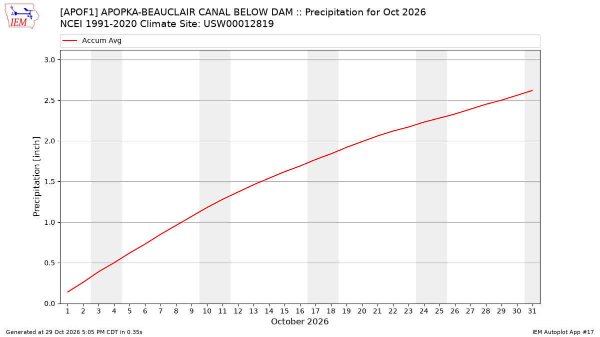 Monthly Plot