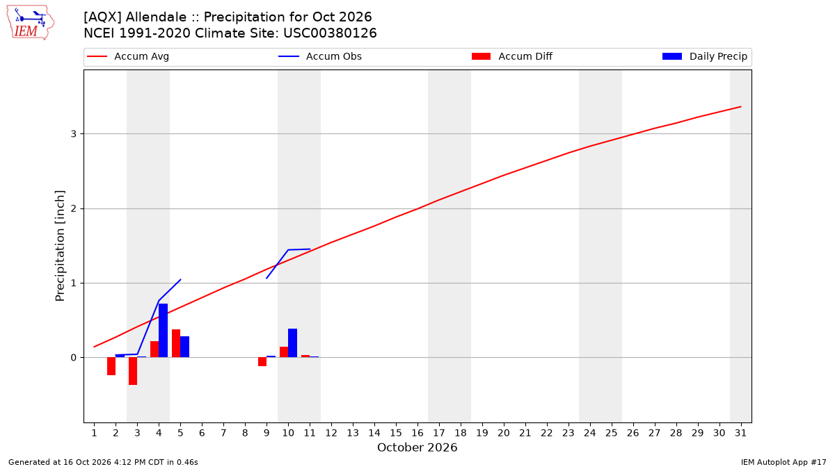 Monthly Plot