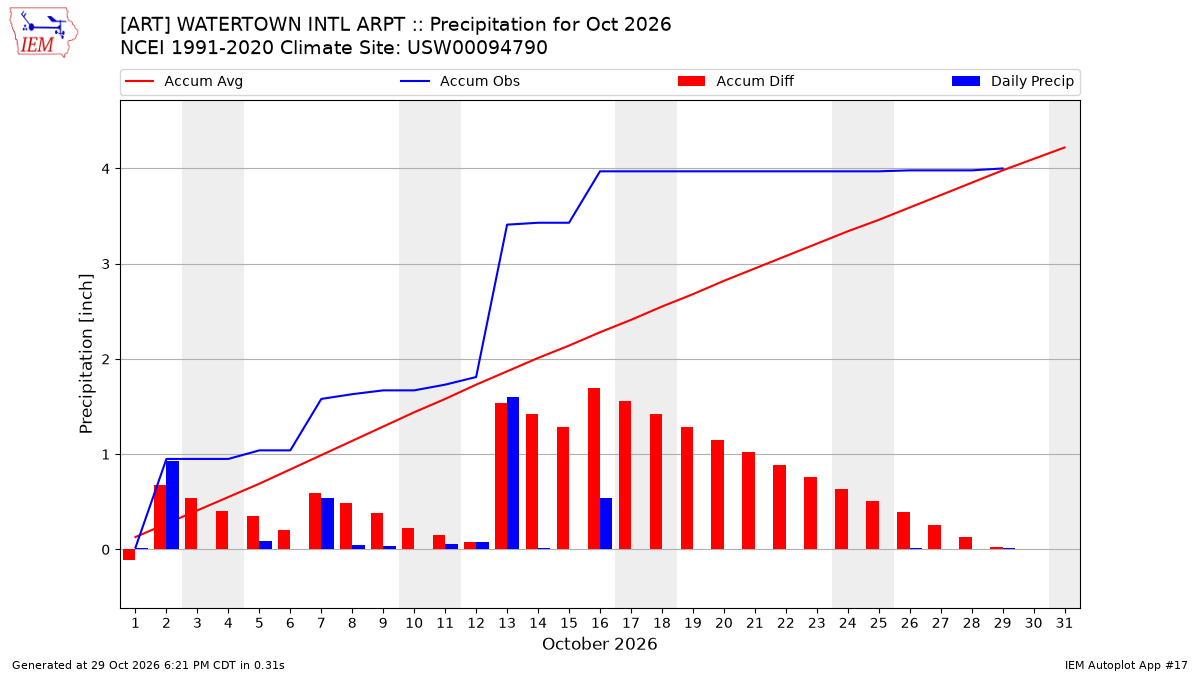 Monthly Plot