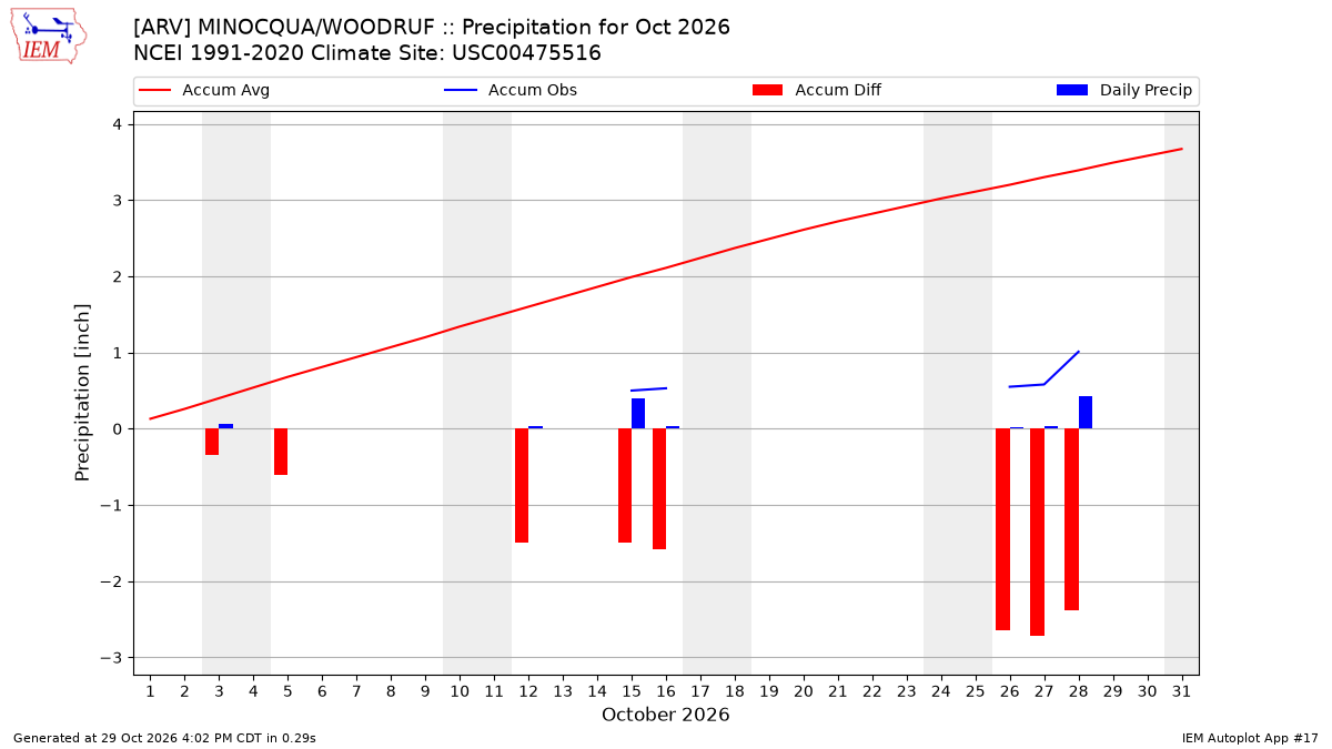 Monthly Plot