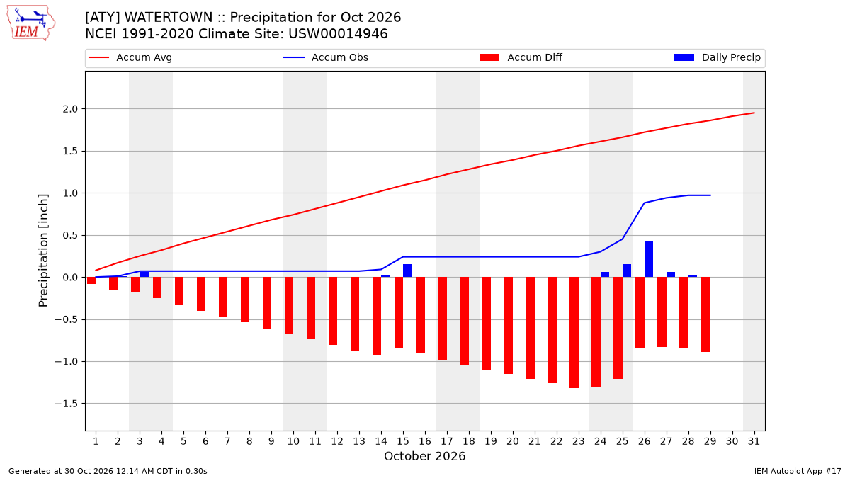 Monthly Plot