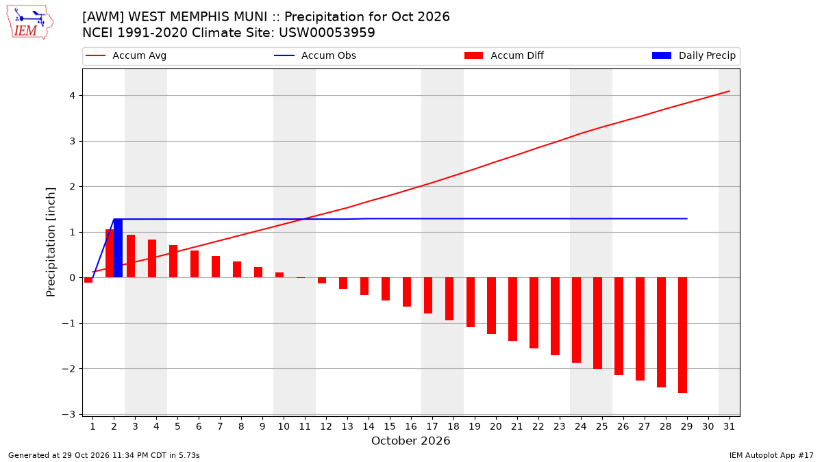 Monthly Plot