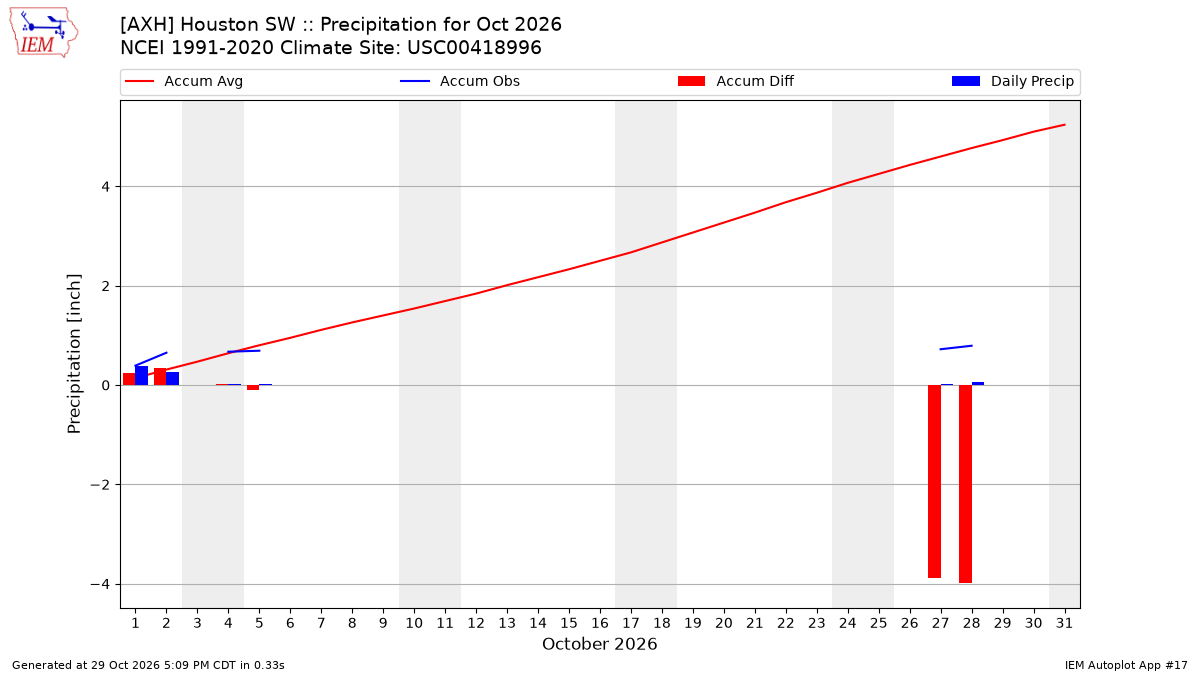 Monthly Plot
