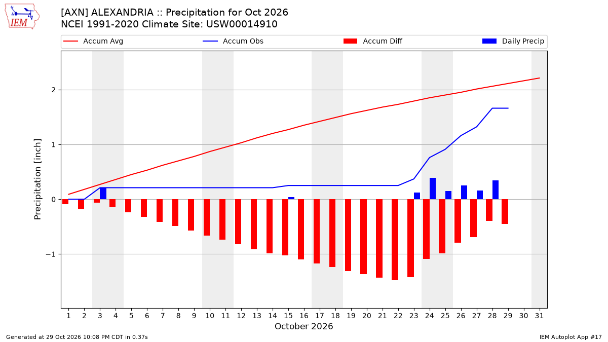 Monthly Plot