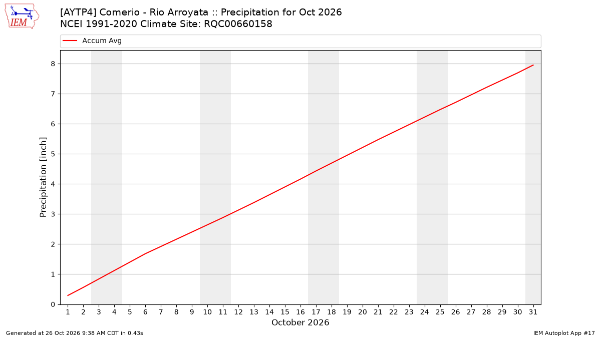 Monthly Plot