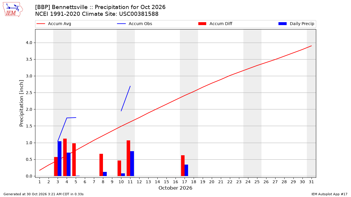 Monthly Plot