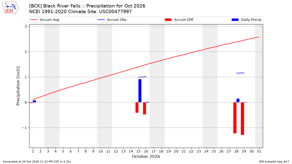 Monthly Plot