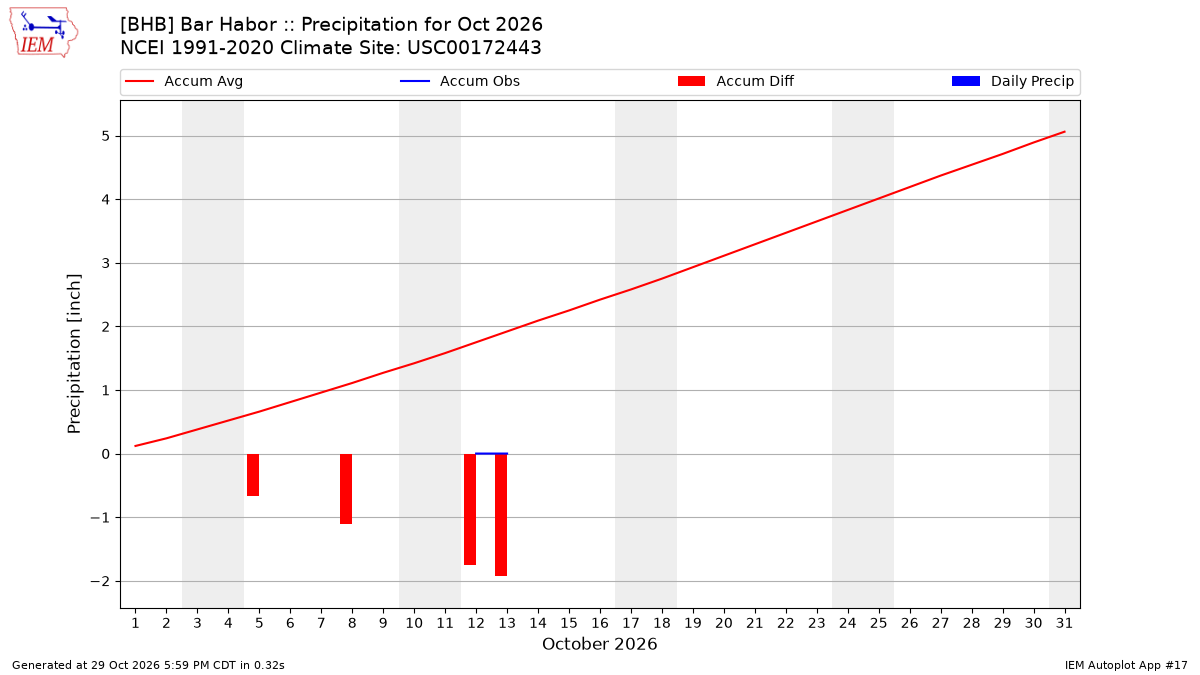 Monthly Plot