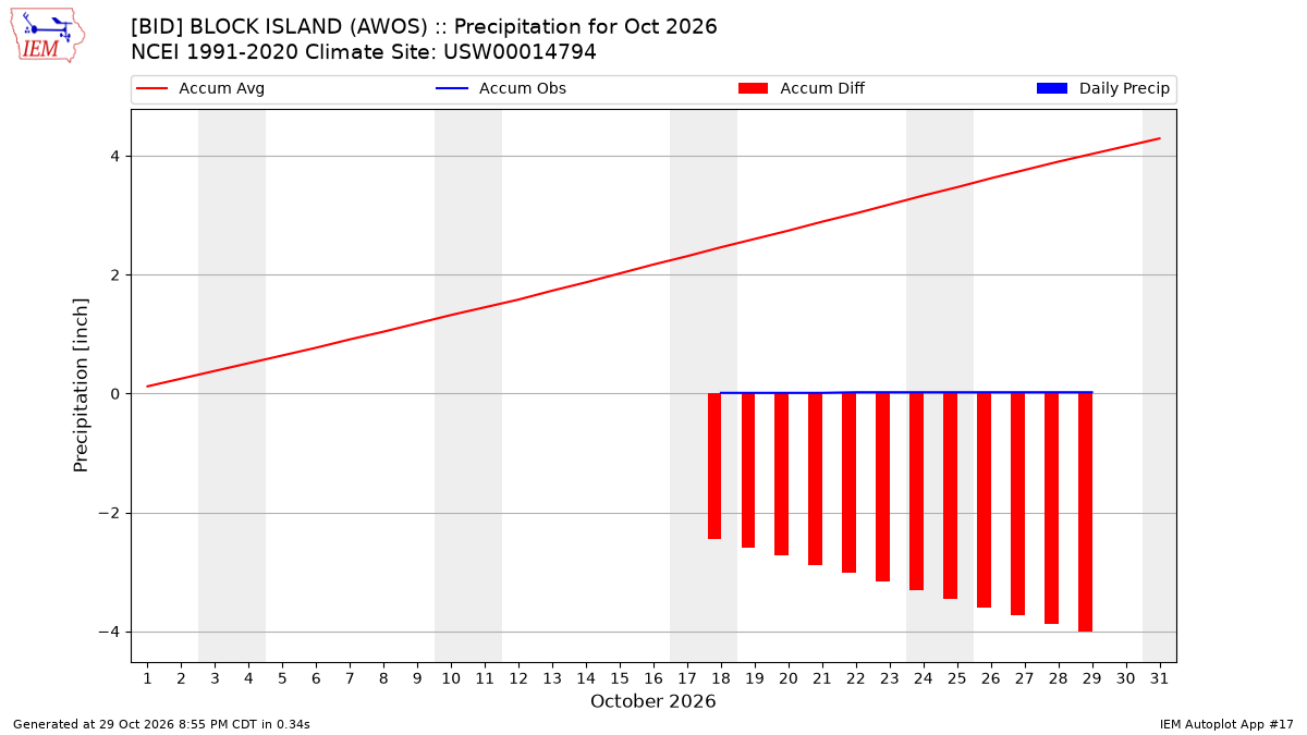 Monthly Plot