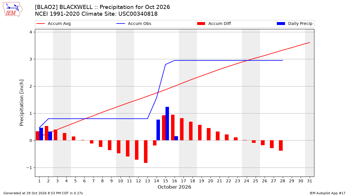Monthly Plot