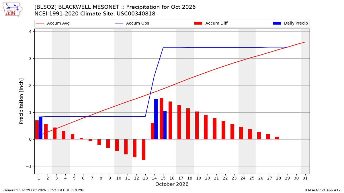Monthly Plot