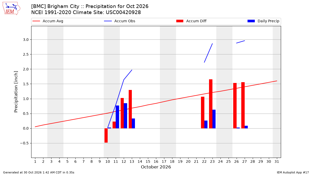 Monthly Plot