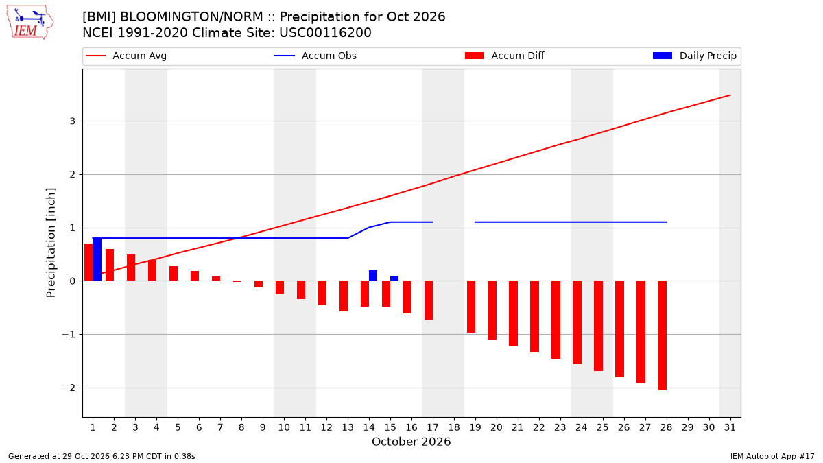 Monthly Plot