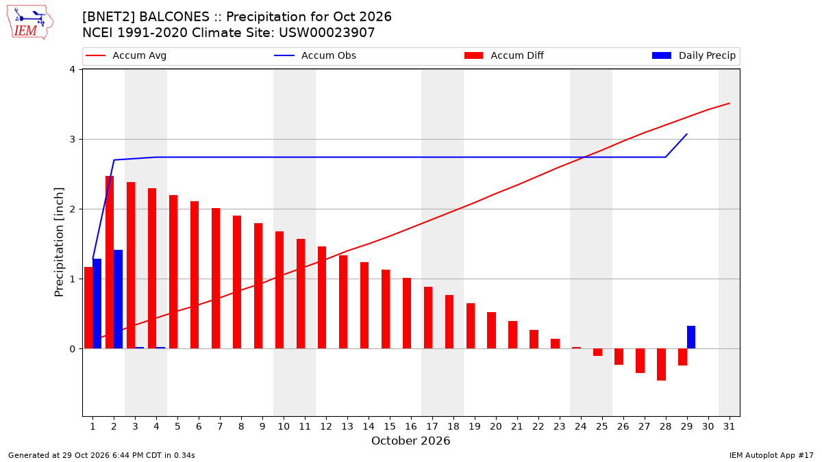 Monthly Plot