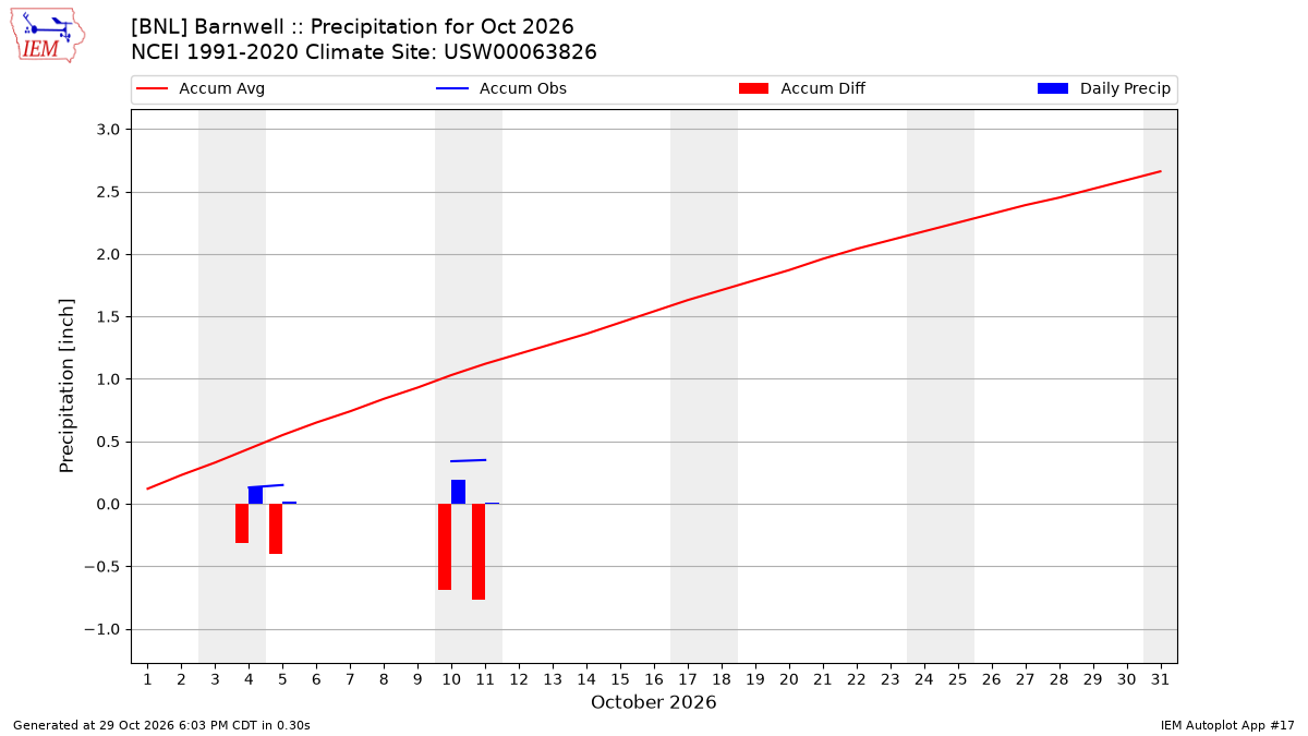 Monthly Plot