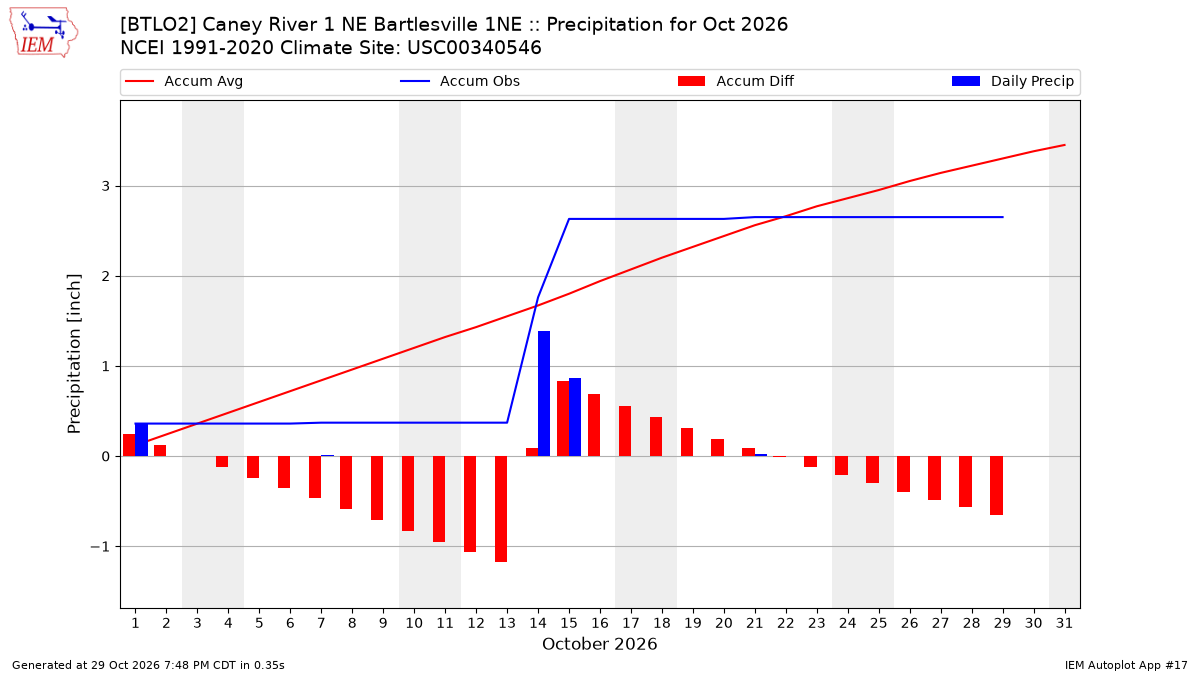 Monthly Plot
