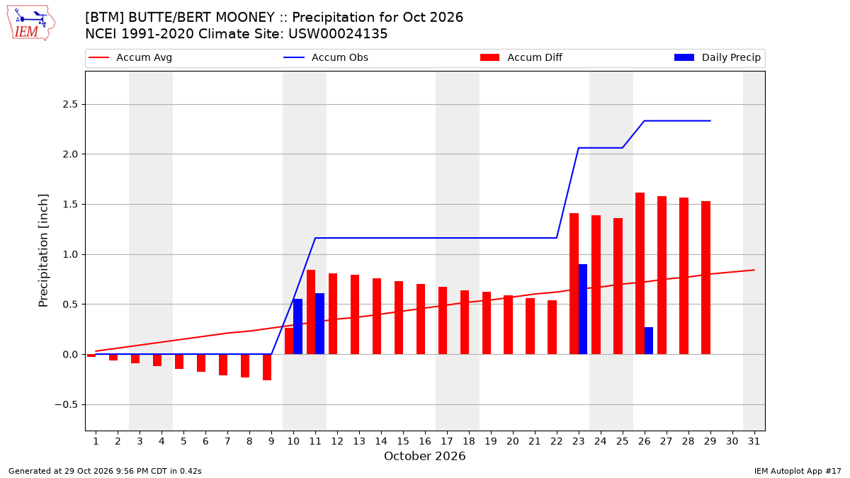 Monthly Plot
