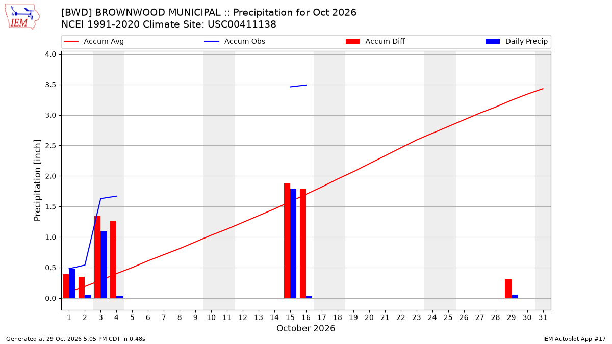 Monthly Plot