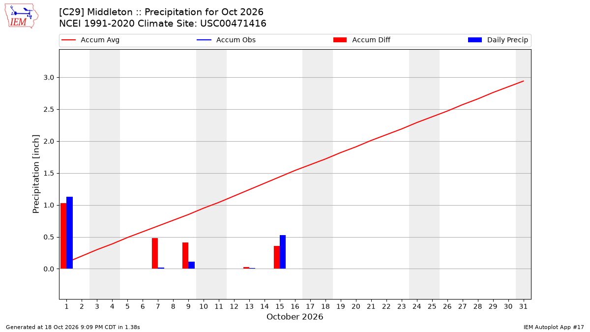 Monthly Plot