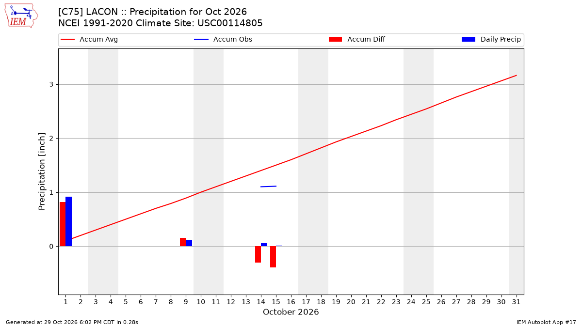 Monthly Plot