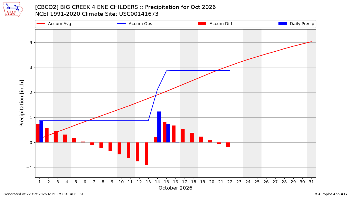 Monthly Plot