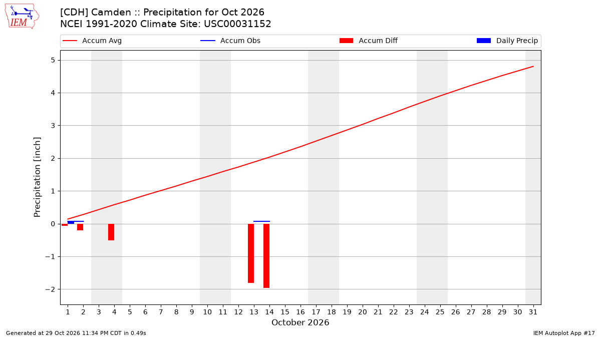 Monthly Plot
