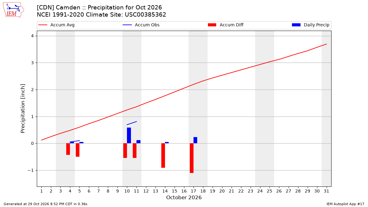 Monthly Plot