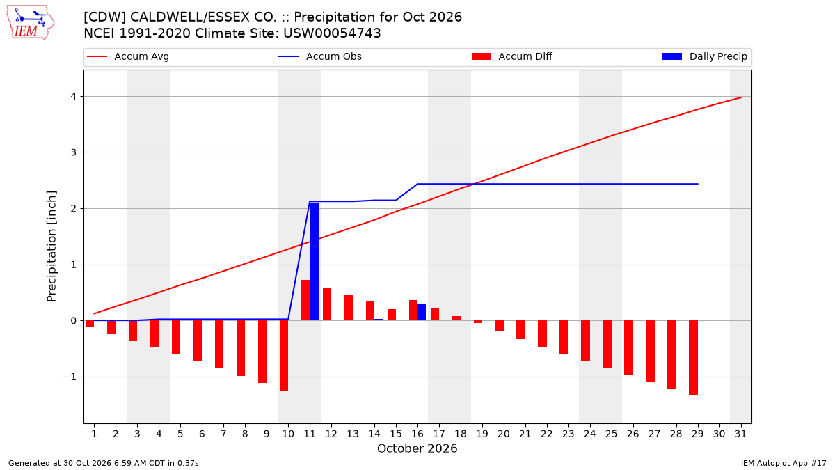 Monthly Plot