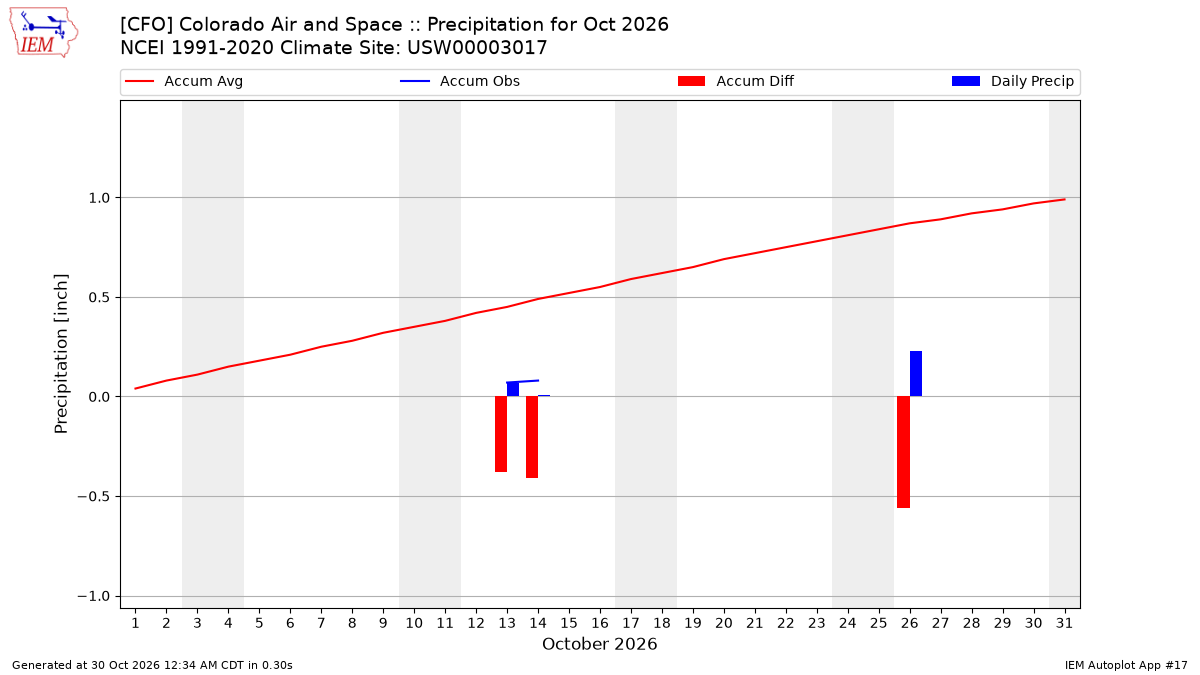 Monthly Plot