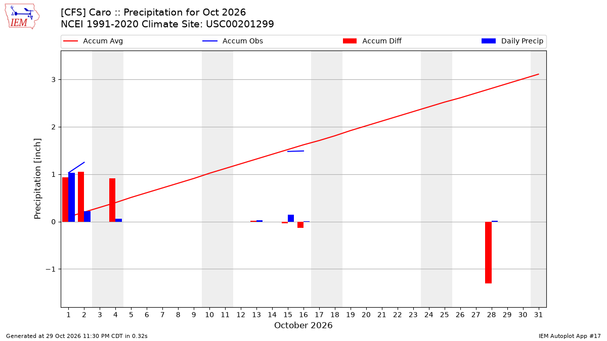 Monthly Plot