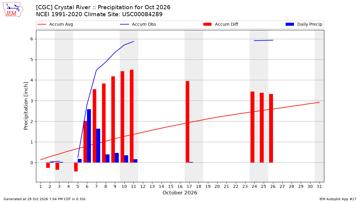 Monthly Plot