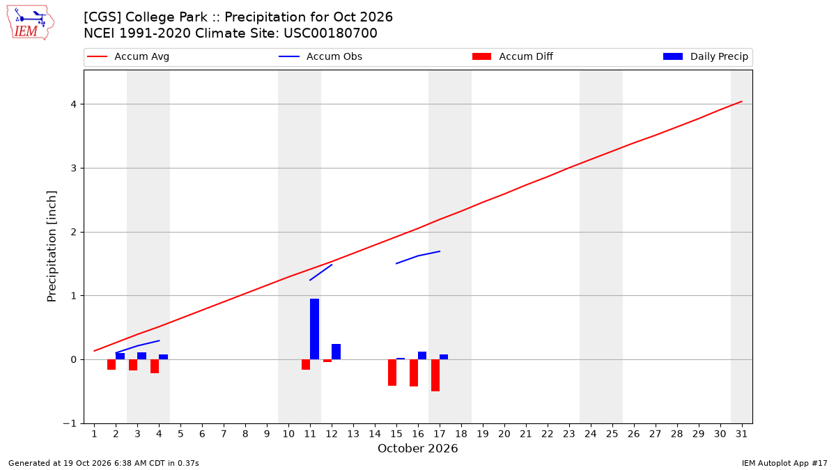 Monthly Plot