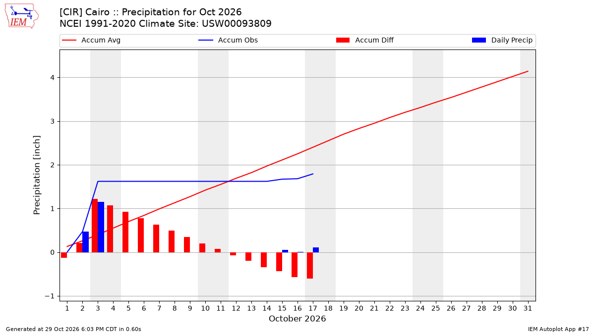 Monthly Plot