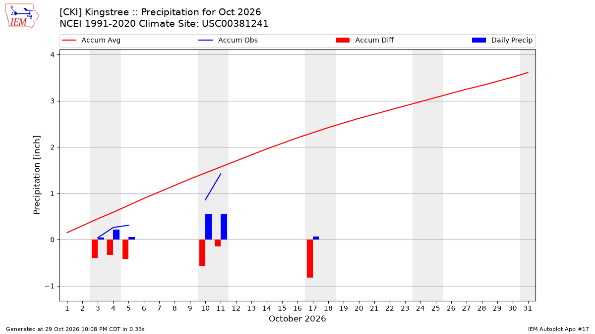 Monthly Plot
