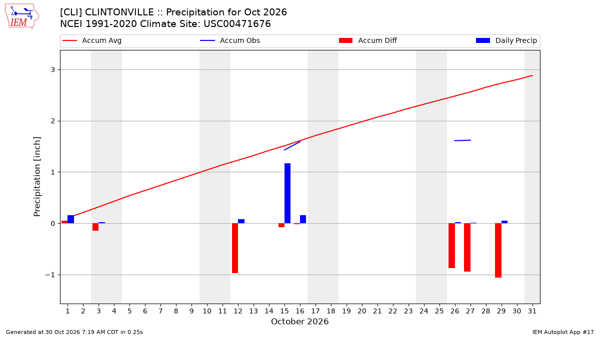 Monthly Plot