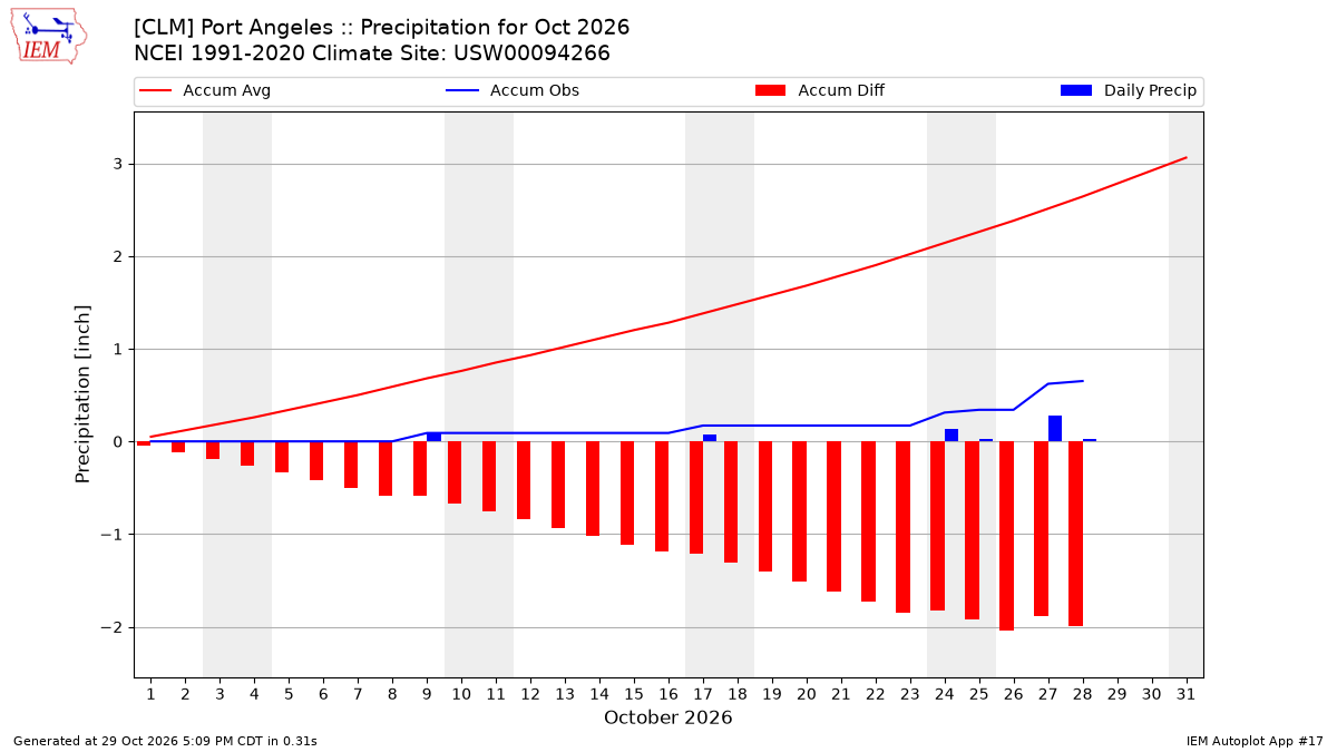 Monthly Plot