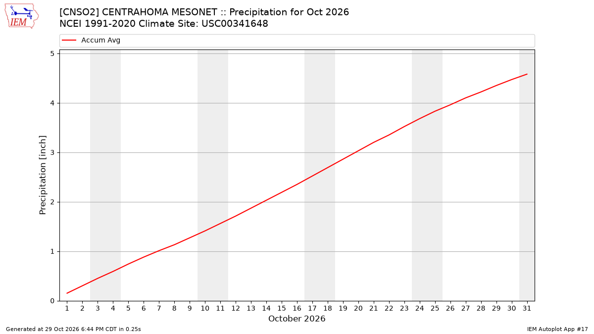 Monthly Plot