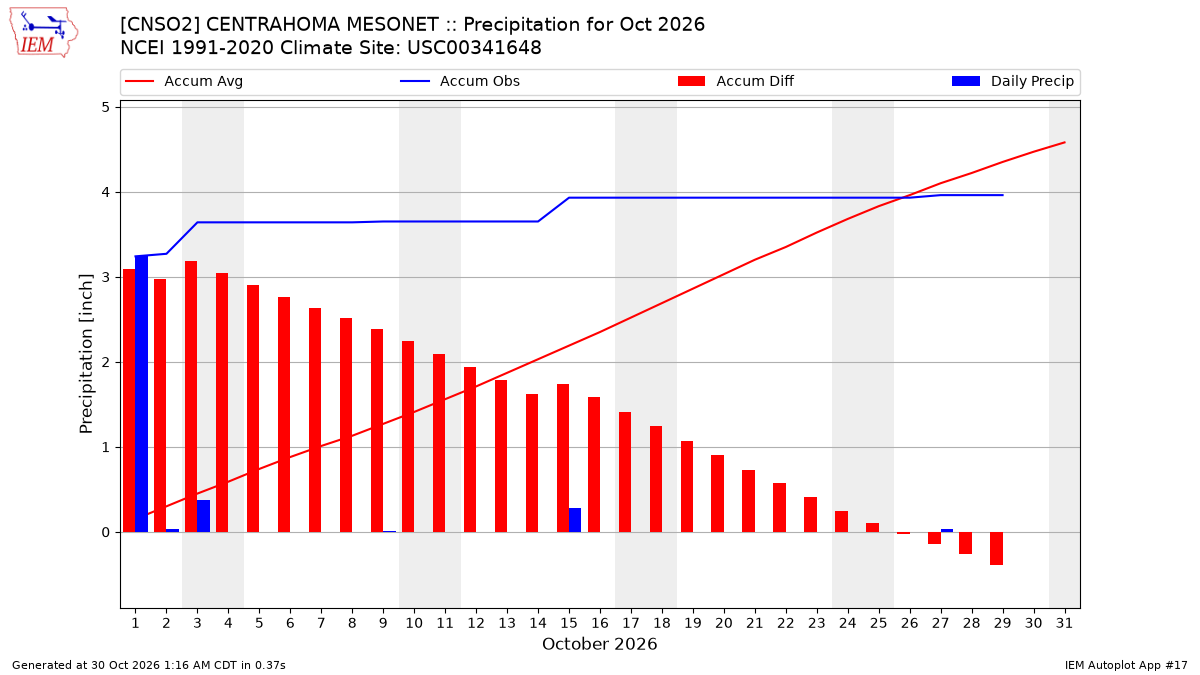 Monthly Plot