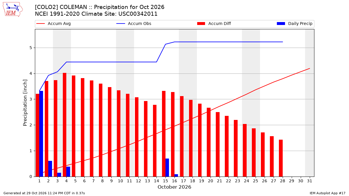 Monthly Plot