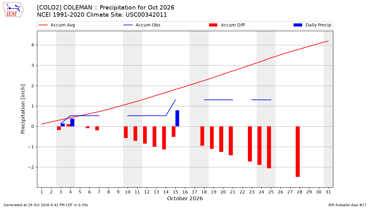 Monthly Plot