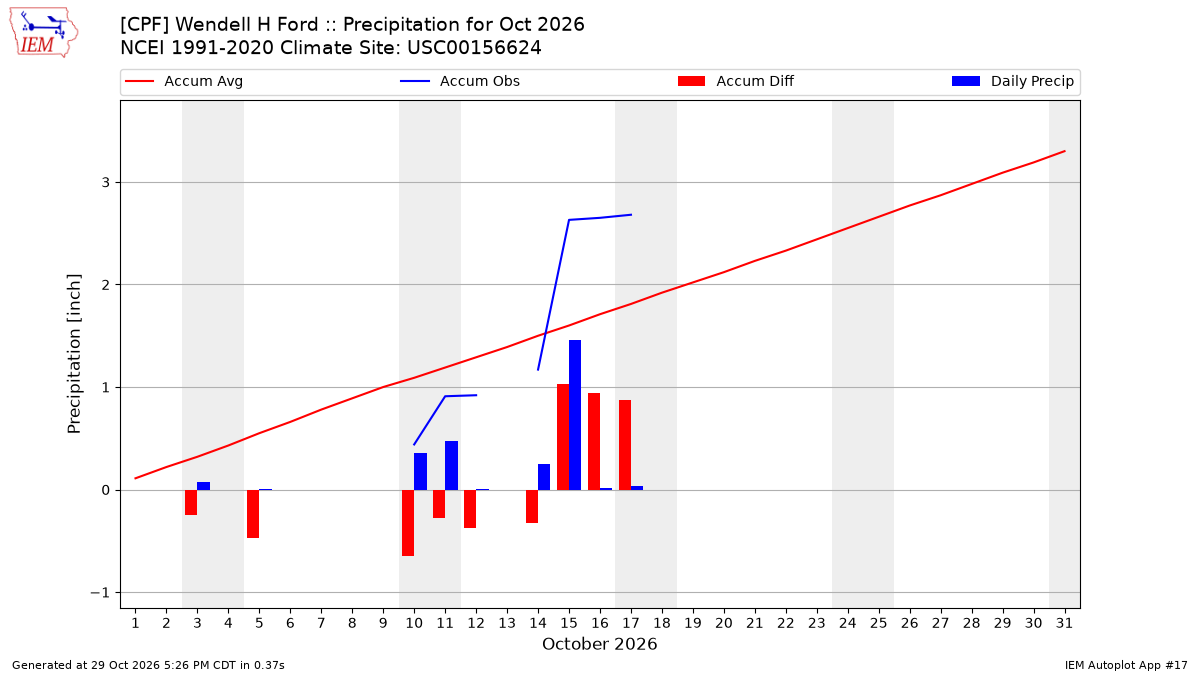 Monthly Plot