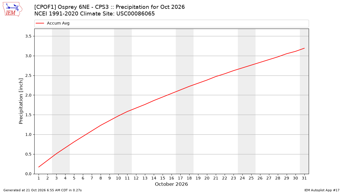 Monthly Plot